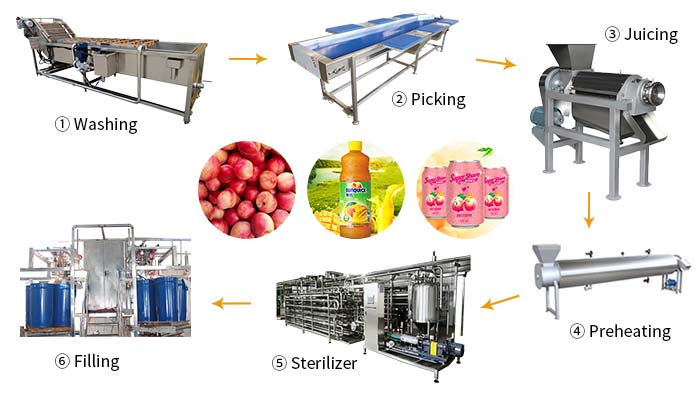 Fruit juice production line flow chart